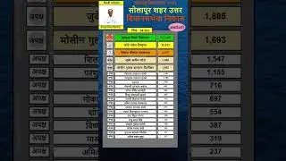 248 Solapur   uttar vidhansabha result 2024 |#solapurcity #vijaydeshmukh#maheshkothe