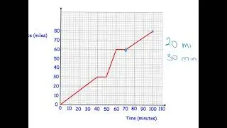 Distance Time Graphs
