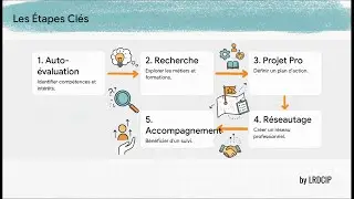 R&eacute;ussir sa Reconversion Pro by LRDCIP