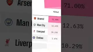 Premier League prediction via opta supercomputer 🔥 Arsenal are big favourites to win the title