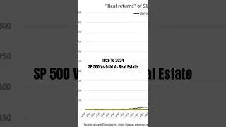 Return of 1$ invested in 1928: Inflation adjusted returns of the S&P 500 vs. Real Estate and Gold!