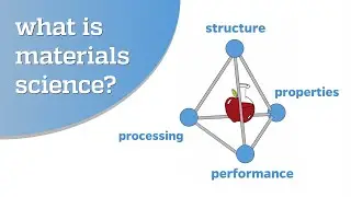 What is materials science?