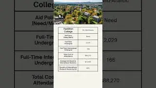 Hamilton College #collegeadmissions #collegeapplications #collegeprep #ivyleague #hamilton #usa