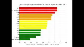 Perceived danger levels for U.S. Federal Government Agency&rsquo;s