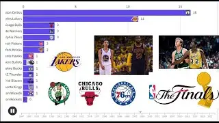 Evolution of NBA Finals Winners 1947-2023 (Outdated)