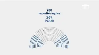 Budget: l'Assembl&eacute;e nationale repousse la motion de censure de la gauche hors PS | AFP Images