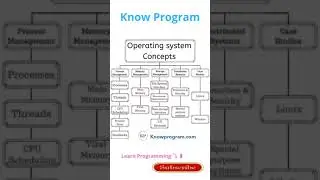 Operating System Concepts 💯 | #shorts #operatingsystem #os #knowprogram