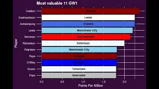 Data Analyst Portfolio Project: Fantasy Premier League Part 1