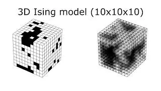 3D Simulation - The Ising model using Monte Carlo methods