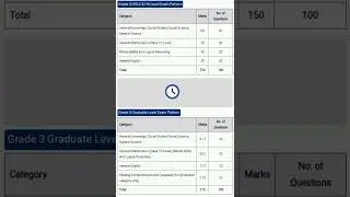 Assam direct recruitment exam pattern and marks distribution # shorts#like#viral