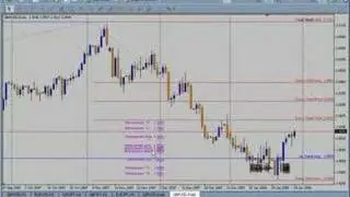 Изучите настройку графиков Форекс,BoBokus.com