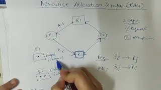 Resource allocation Graph in OS