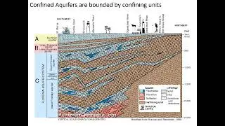 Aquifers