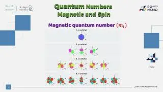 NSMO Olympiad -Chemistry- Lesson 13 Quantum Numbers – Magnetic and Spin