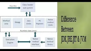JVM  & Architecture or Different JVM Vs JRE Vs JDK lecture:-2(part:-2) by Aditya Kumar