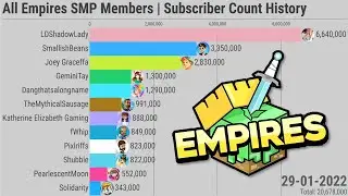 All Empires SMP Members | Subscriber Count History (2007-2022)