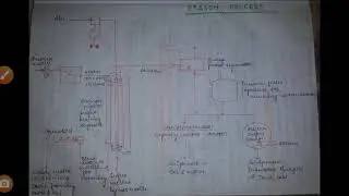 Extraction of Elemental Sulphur (Frasch Process)