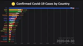 Coronavirus Cases by Country until April 30 - Timeline Graph [Nova Stats]