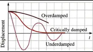 Types of damping