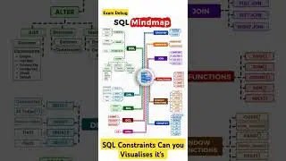 SQL constraints Visualization. #sql #sqltips #coding #viralvideo #software #engineering #dbms