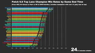 Частота побед чемпионов верхней линии в обновлении 9.6 League of Legends