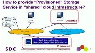 SDC 2017 - Storage Performance and Reliability/Redundancy Evaluation - Junji Arakawa, Kei Kusunok