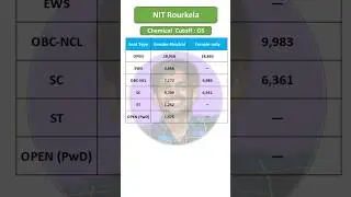 NIT Rourkela Chemical Engineering Cutoff 2025 | Home State vs Other State Closing Ranks