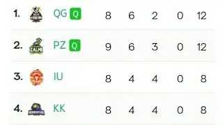PSL 4 new latest points table | PSL4 new  points table of {25th} match| psl4 today points table|psl4