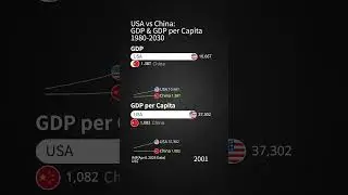 USA vs China: GDP & GDP per Capita 1980-2030 / IMF (Apr. 2025 Data)