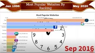 Most Popular Websites By Ranking From (Jan 1996 - May 2020) | Updated