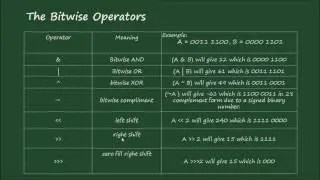 25. Khmer Java: Bitwise Operator - Left,  Right Shift, zero fill right shift