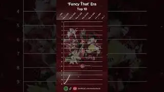 PinkPantheress | Billboard Hot Dance/Pop Songs Top 15 Chart History | (2025) #shorts #viral