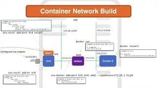 Docker, Openvswitch & Aruba VXLAN Network Build