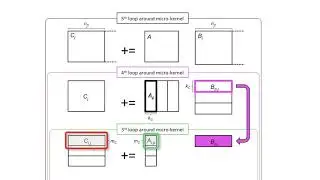 3.2.5 Five loops around the micro-kernel Take 2