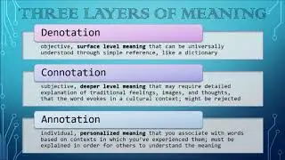 Three Layers of Meaning