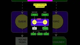 Kafka vs ActiveMQ vs RabbitMQ Which Messaging QUEUE is BEST