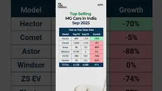 Top Selling Cars - MG #shorts #mgmotorindia #windsor