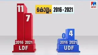 കൊല്ലത്തെ പൊതുചിത്രവും സാധ്യതകളും | Pre Poll Survey