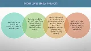 Autonomous Vehicle Impacts on the Auto Insurance Industry