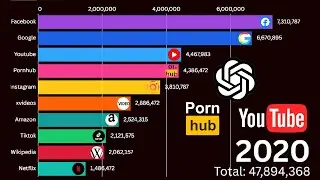 Most Visited Websites in the World (2005&ndash;2025) 🌐 | Global Internet Traffic