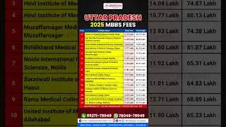 Uttar Pradesh Private Medical Colleges Fees 2025 | Private MBBS College in UP with Fee Structure