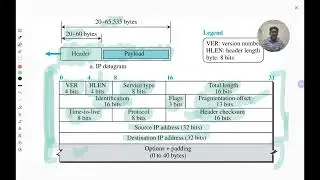 IP Packet Structure & Fragmentation