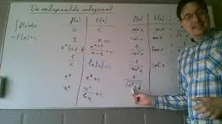 Fundamentele onbepaalde integralen en het splitsen van integralen