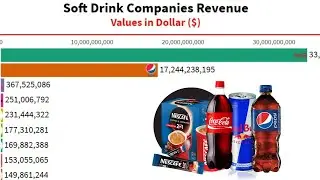 Top 10 Soft Drink Companies with most Revenue 2021