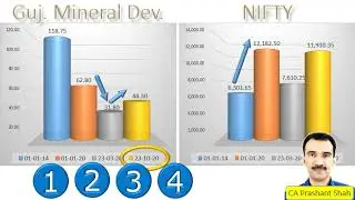 Gujarat Mineral Share Analysis