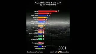 CO2 emissions (kg per PPP $ of GDP) in the G20