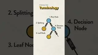 Decision Tree Terminology | Machine Learning | CS #bulletoptech #shorts #ytshortsindia #ml
