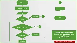Diagrama de Flujo #9: Determinar si un número es Primo