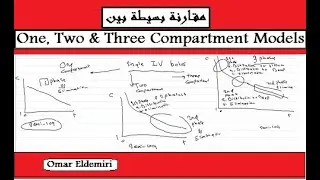 One Compartment, Two Compartment & Three Compartment Open Models حركية الدواء : مقارنة بسيطة بين