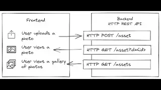 Rapid Fullstack Development: Developing the Photosphere backend - Part 1